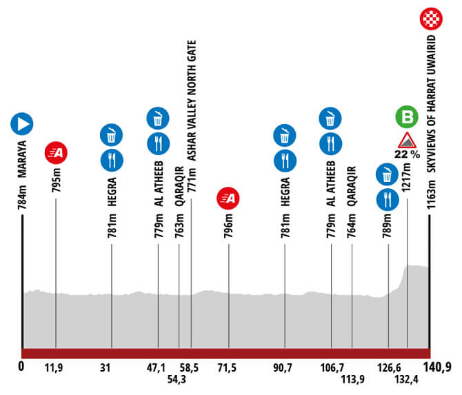 Etapa 4 del AlUla Tour 2025