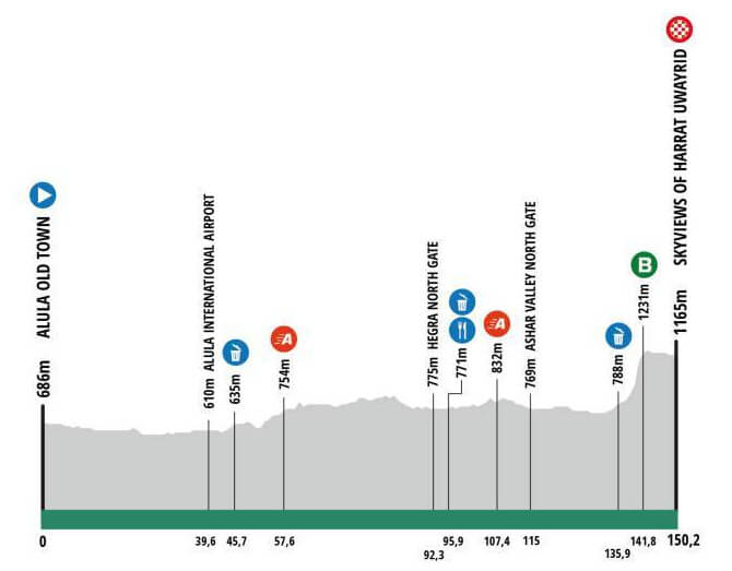 AlUla Tour 2024 - Perfil de la etapa 5
