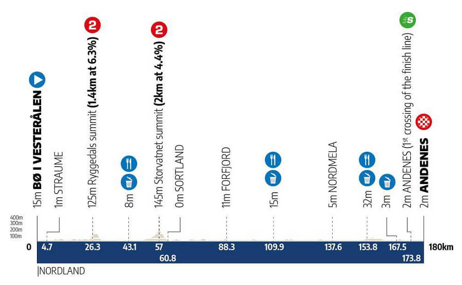 Arctic Race de Noruega 2026 - Etapa 2