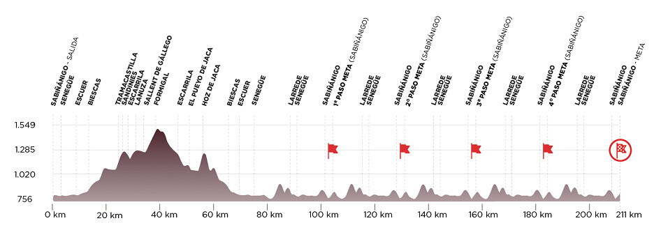 Perfil de la prueba en ruta �lite UCI y �lite masculina