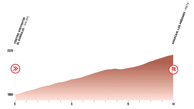 Perfil de la cronoescalada del Campeonato de Espaa de Ciclismo 2025