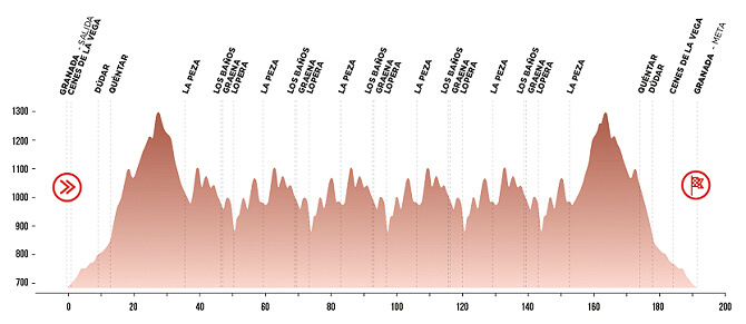 Perfil de la prueba en lnea del Campeonato de Espaa de Ciclismo en Ruta 2025