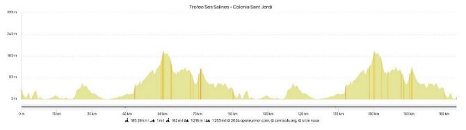 Challenge de Mallorca - Trofeo Ses Salines 2025