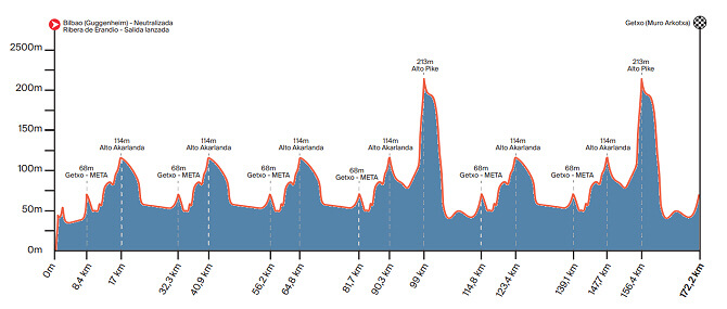 Perfil del Circuito de Getxo 2025
