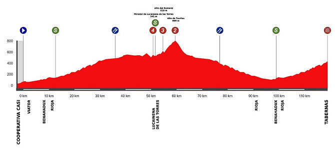 Perfil de la Cl�sica de Almer�a Femenina 2026