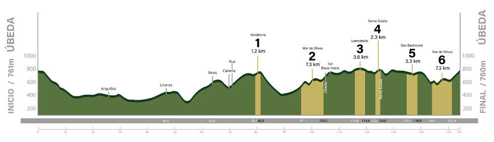 Nuevo perfil de la Clásica Jaén Paraíso Interior 2026 Nuevo perfil de la Clásica Jaén Paraíso Interior 2026