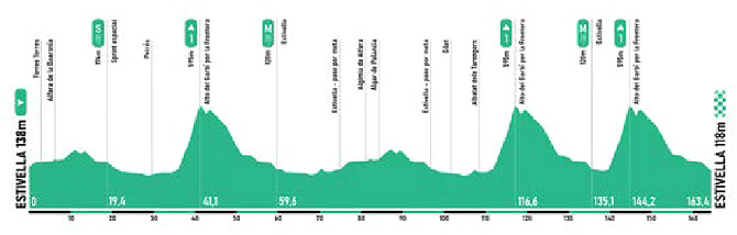 Perfil de la Clàssica Camp de Morvedre 2026 Perfil de la Clàssica Camp de Morvedre 2026