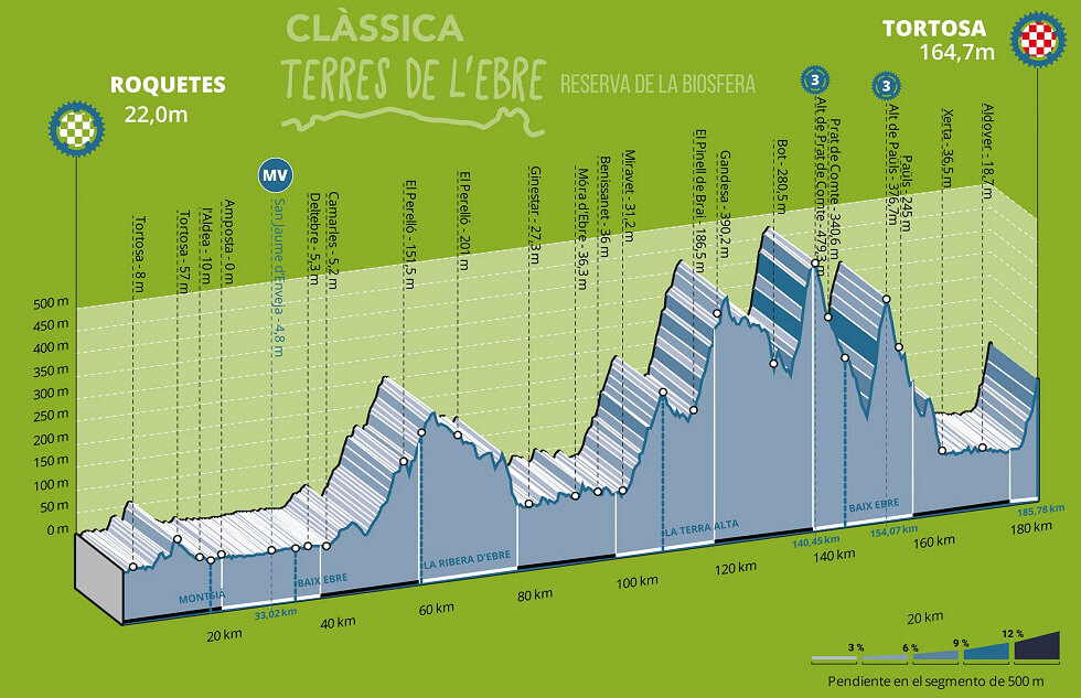 Perfil de la Clssica Terres de lEbre 2025