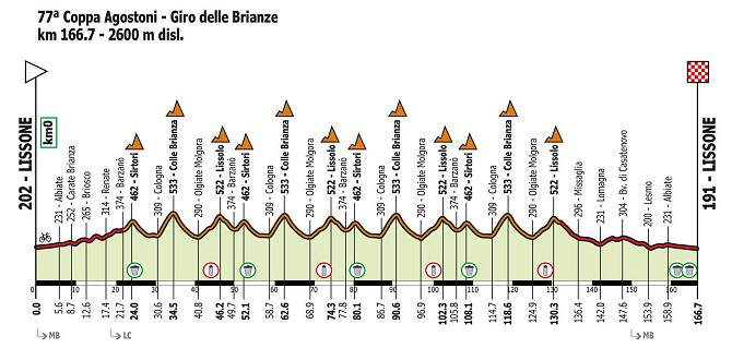 Perfil de la Coppa Agostoni 2024