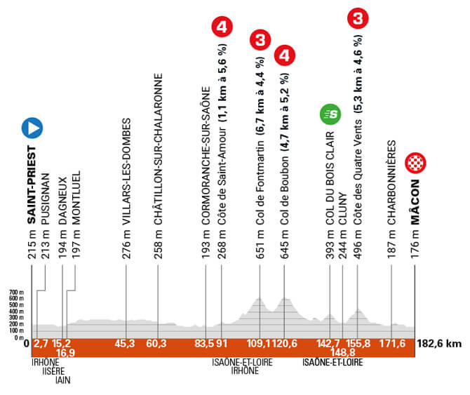 Critrium del Dauphin 2025 - Etapa 5
