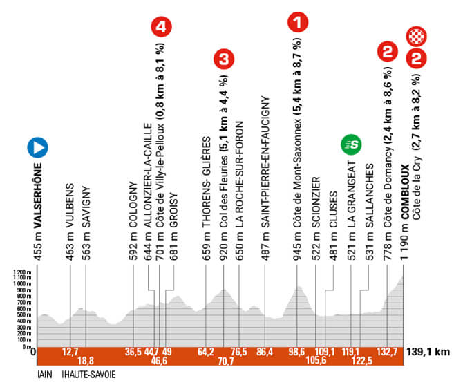 Critrium del Dauphin 2025 - Etapa 6