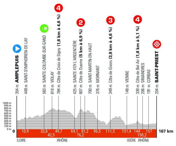 Critrium del Dauphin 2024 - Etapa 5