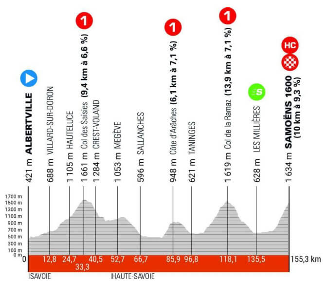 Critrium del Dauphin 2024 - Etapa 7