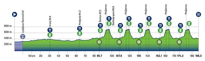 Perfil de la prueba en línea élite masculina del Campeonato de Europa de Ciclismo 2026 Perfil de la prueba en línea élite masculina del Campeonato de Europa de Ciclismo 2026