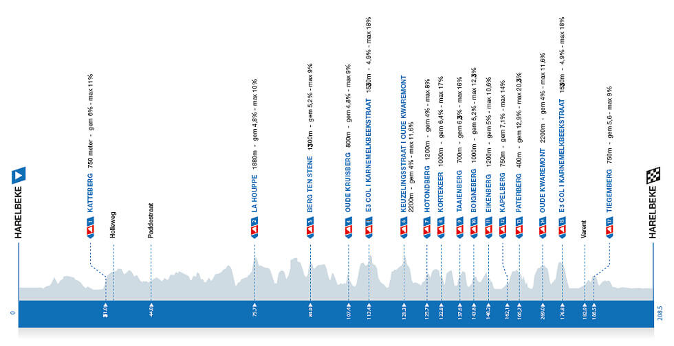 Perfil de la E3 Saxo Clasic 2026 Perfil de la E3 Saxo Clasic 2026