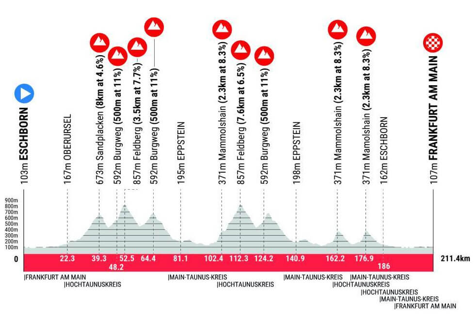 Perfil de la Eschborn-Fr�ncfort 2026