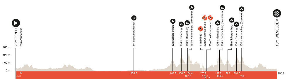Perfil de la Gante-Wevelgem 2025