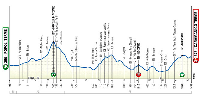 Giro de los Abruzos 2026 - Etapa 2