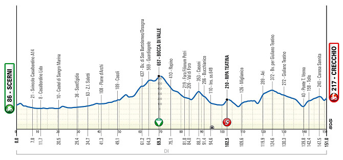 Etapa 1 del Giro de los Abruzos 2025