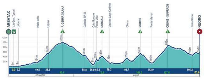 Giro de Cerdeña 2026 - Etapa 4 Giro de Cerdeña 2026 - Etapa 4