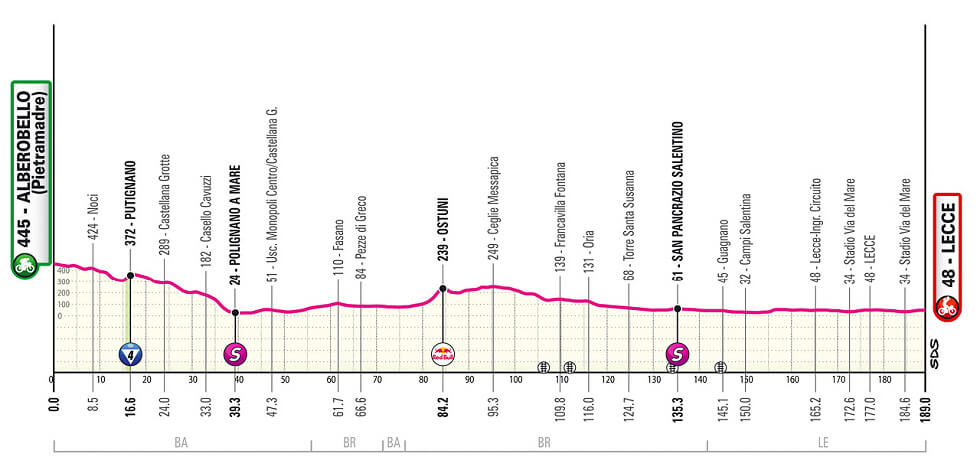 Giro de Italia 2025 - Perfil de la etapa 4