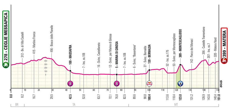 Giro de Italia 2025 - Perfil de la etapa 5