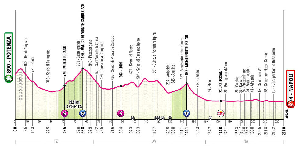 Giro de Italia 2025 - Perfil de la etapa 6