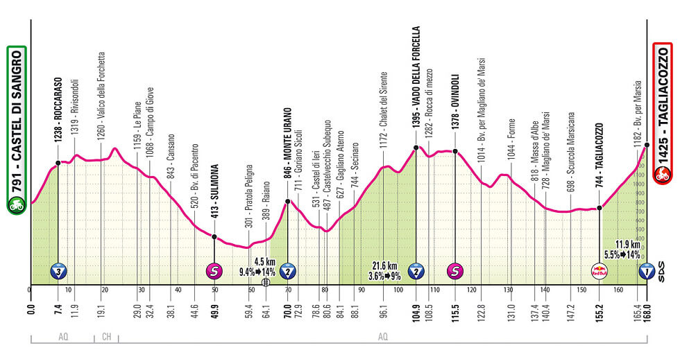 Giro de Italia 2025 - Perfil de la etapa 7
