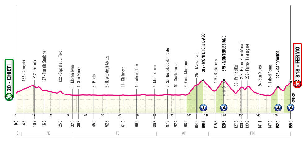 Giro de Italia 2026 - Etapa 8