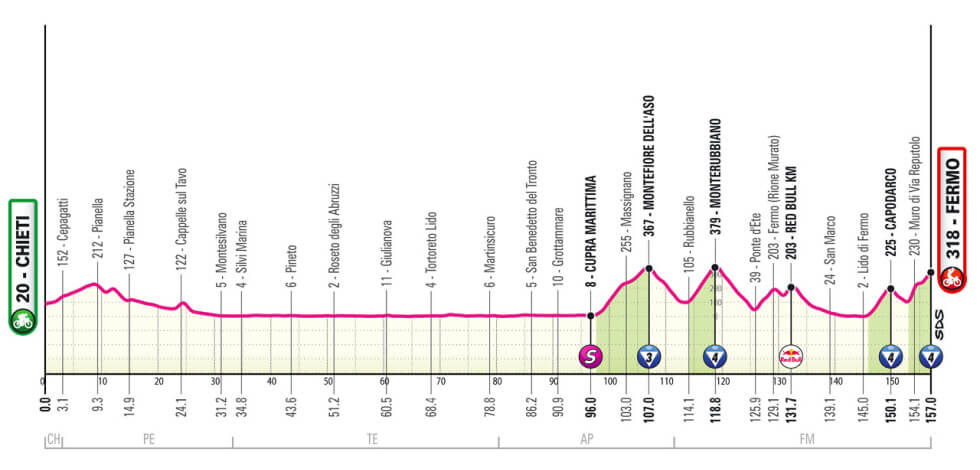 Giro de Italia 2026 - Etapa 8