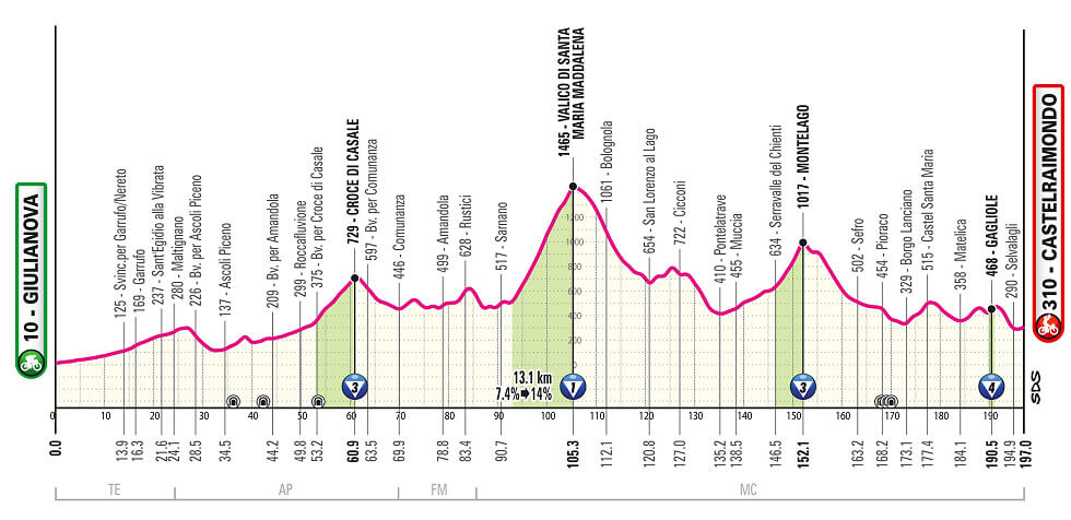Giro de Italia 2025 - Perfil de la etapa 8