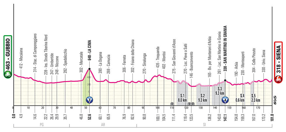Giro de Italia 2025 - Perfil de la etapa 9