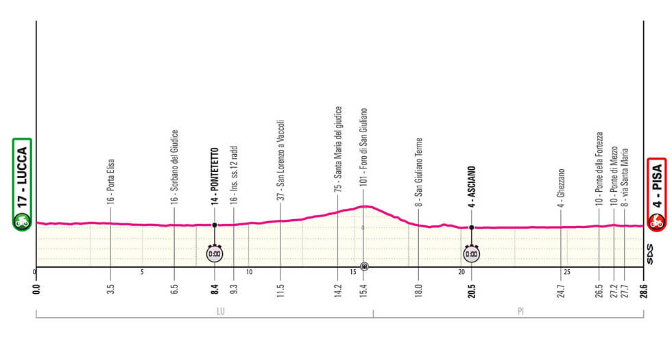 Giro de Italia 2025 - Perfil de la etapa 10