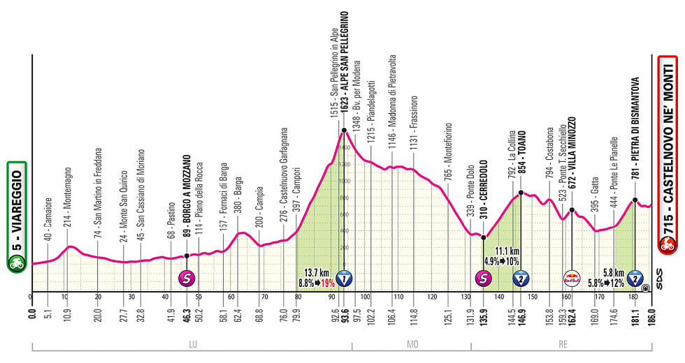 Giro de Italia 2025 - Perfil de la etapa 11