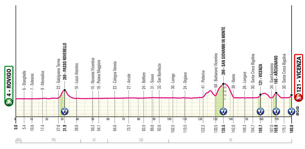 Giro de Italia 2025 - Perfil de la etapa 13