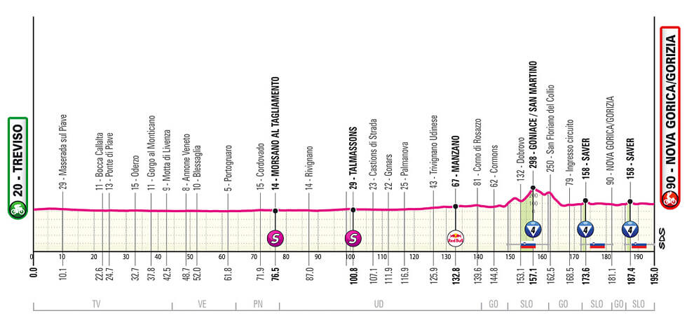 Giro de Italia 2025 - Perfil de la etapa 14