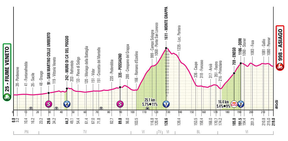 Giro de Italia 2025 - Perfil de la etapa 15