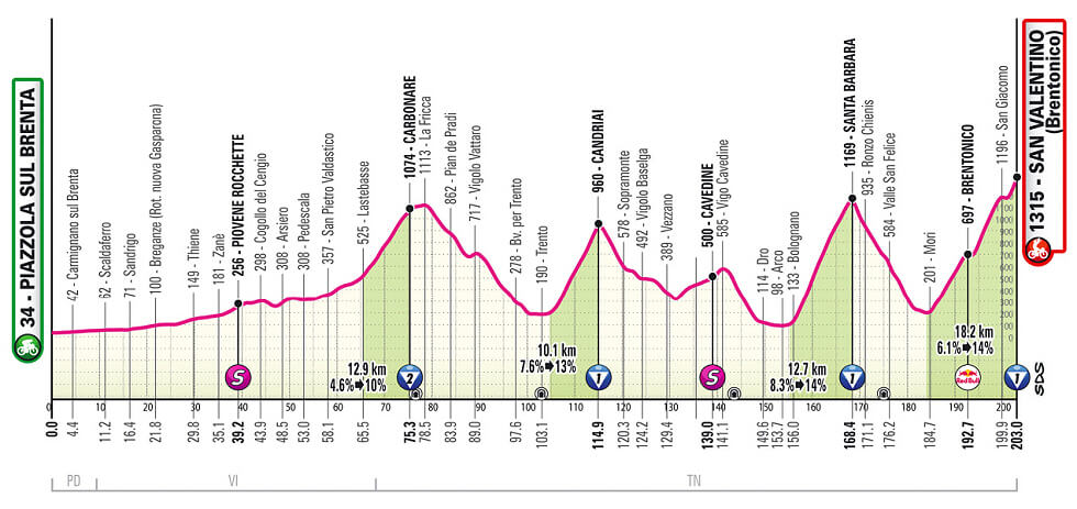 Giro de Italia 2025 - Perfil de la etapa 16