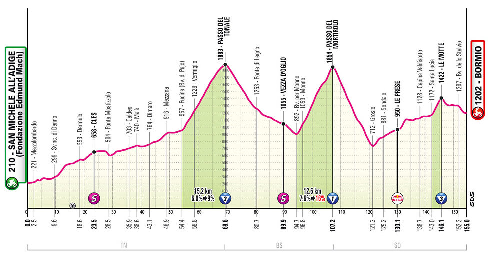 Giro de Italia 2025 - Perfil de la etapa 17