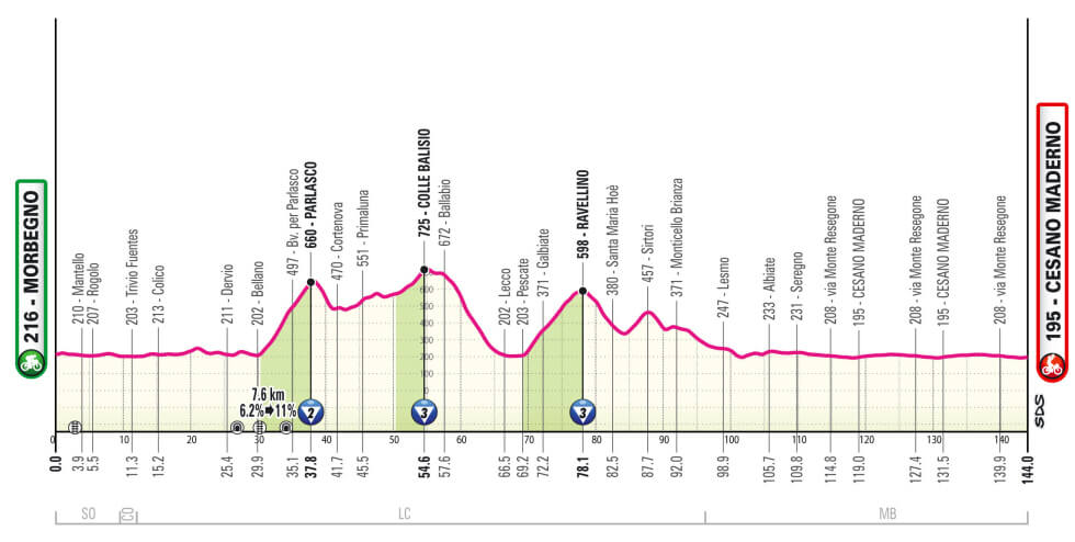 Giro de Italia 2025 - Perfil de la etapa 18