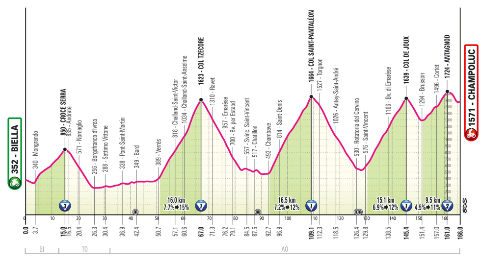 Giro de Italia 2025 - Perfil de la etapa 19
