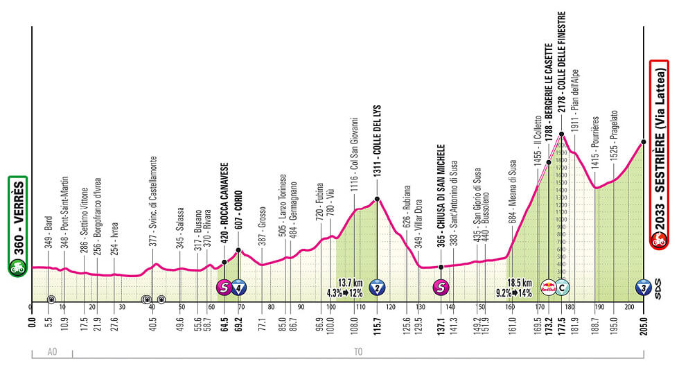 Giro de Italia 2025 - Perfil de la etapa 20