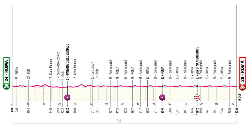 Giro de Italia 2025 - Perfil de la etapa 21