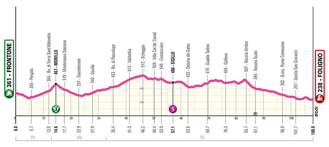 Giro de Italia Femenino 2024 - 5