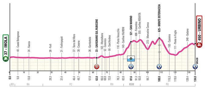 Giro de Italia Femenino 2024 - Etapa 4