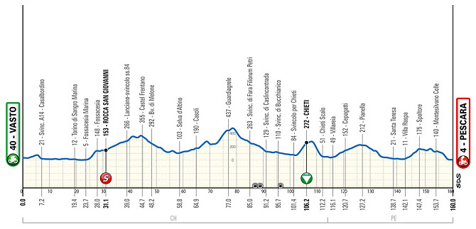 Giro de los Abruzos 2024 - Etapa 1