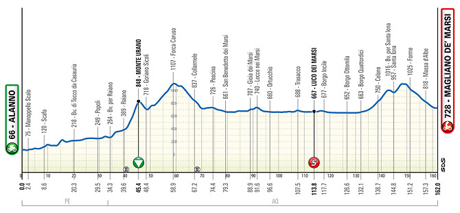 Giro de los Abruzos 2024 - Etapa 2