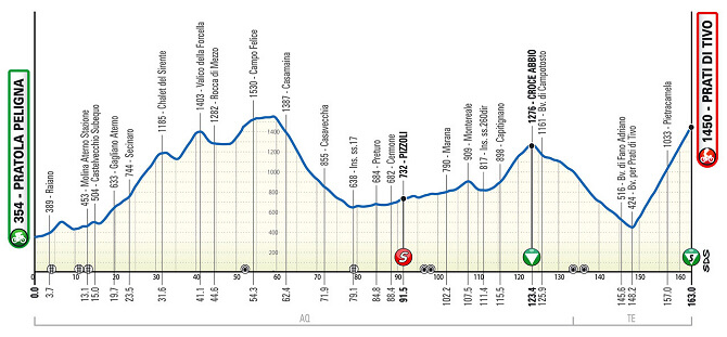 Giro de los Abruzos 2024 - Etapa 3
