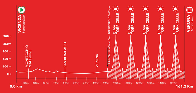 Perfil del Giro del Veneto 2025