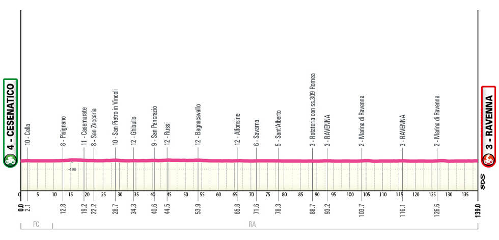 Giro de Italia Femenino 2026 - Etapa 1 Giro de Italia Femenino 2026 - Etapa 1